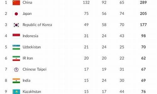 第6届亚运会奖牌榜_第6届亚运会奖牌榜排名